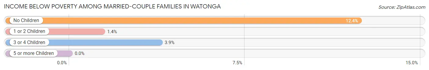 Income Below Poverty Among Married-Couple Families in Watonga