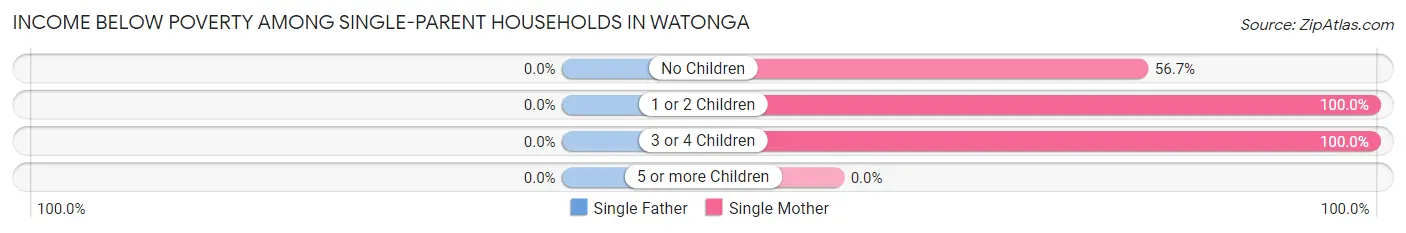 Income Below Poverty Among Single-Parent Households in Watonga