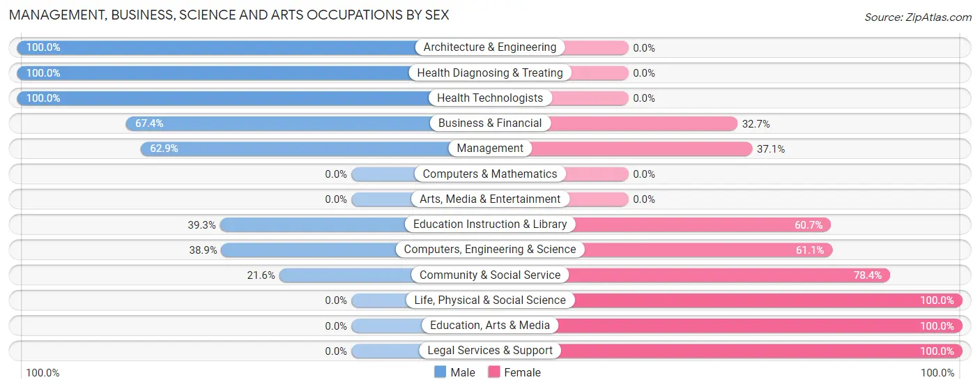 Management, Business, Science and Arts Occupations by Sex in Watonga
