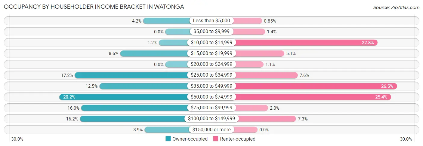 Occupancy by Householder Income Bracket in Watonga