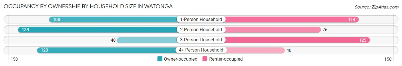Occupancy by Ownership by Household Size in Watonga