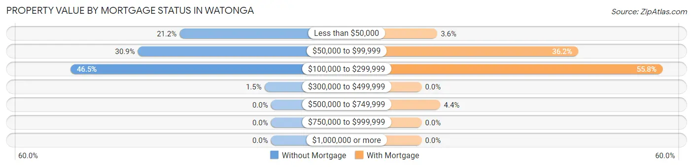 Property Value by Mortgage Status in Watonga
