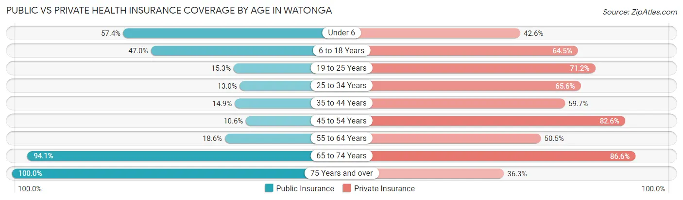 Public vs Private Health Insurance Coverage by Age in Watonga