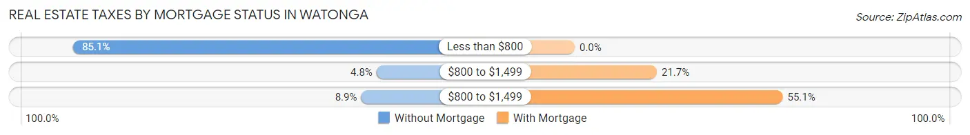 Real Estate Taxes by Mortgage Status in Watonga