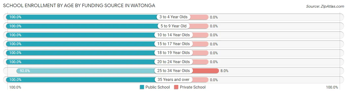 School Enrollment by Age by Funding Source in Watonga