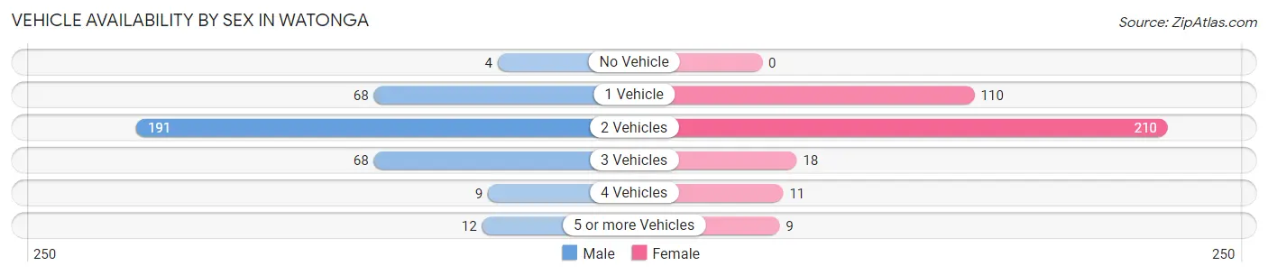 Vehicle Availability by Sex in Watonga