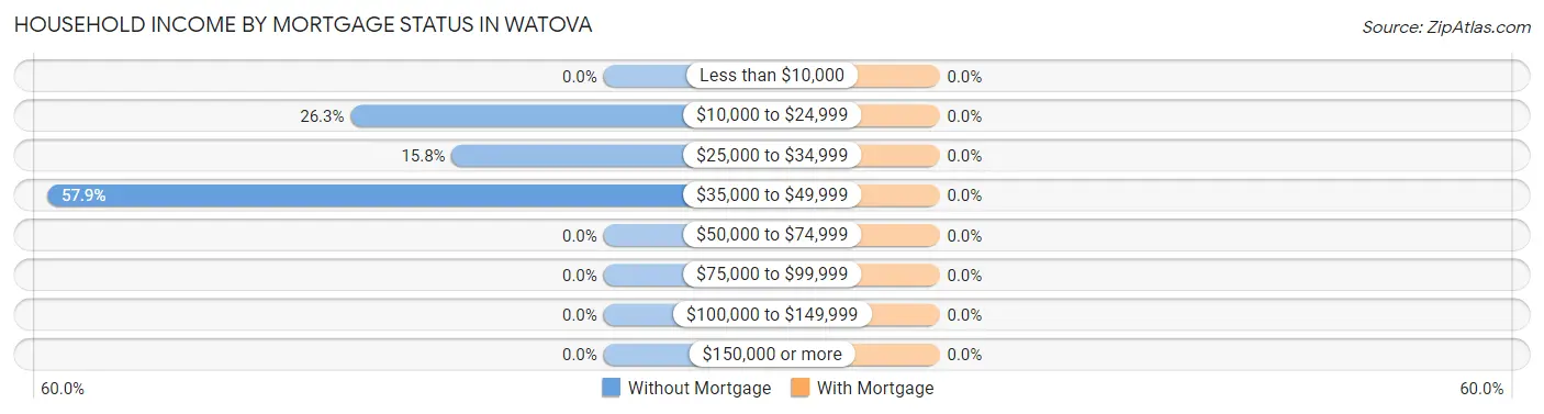 Household Income by Mortgage Status in Watova