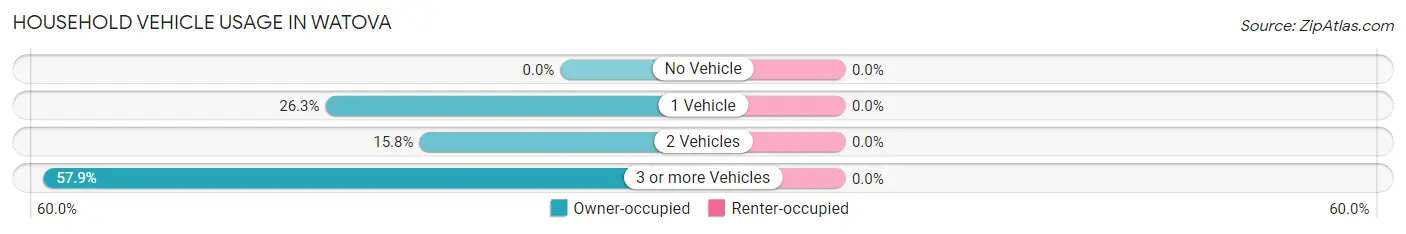 Household Vehicle Usage in Watova
