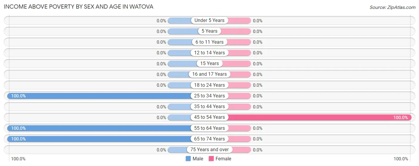 Income Above Poverty by Sex and Age in Watova