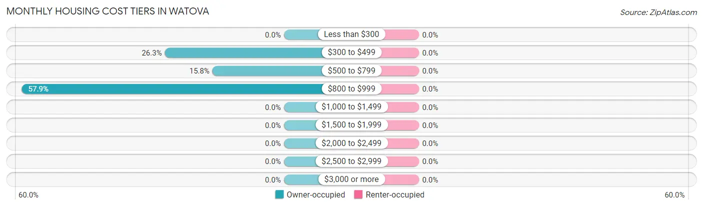 Monthly Housing Cost Tiers in Watova