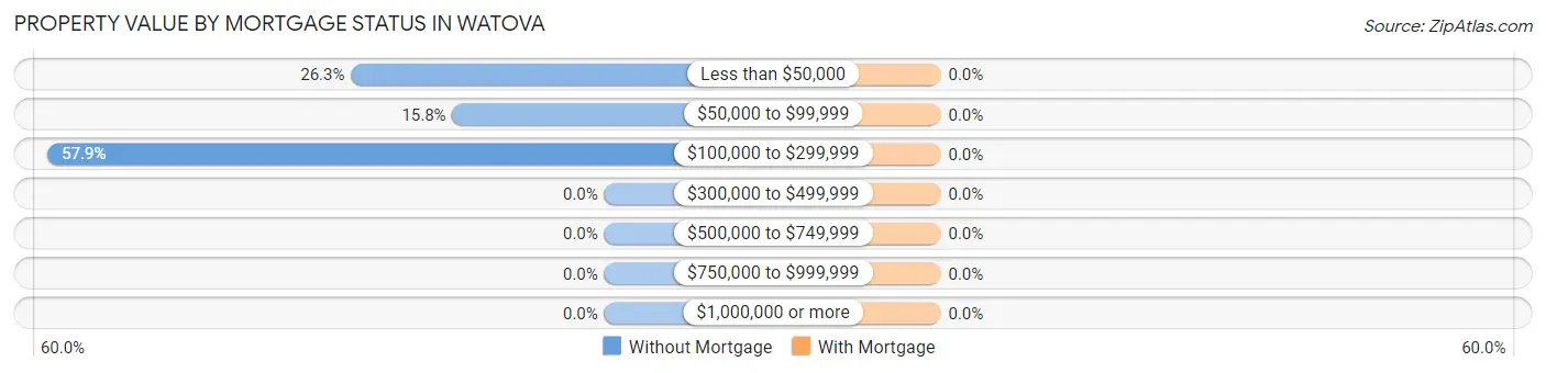 Property Value by Mortgage Status in Watova