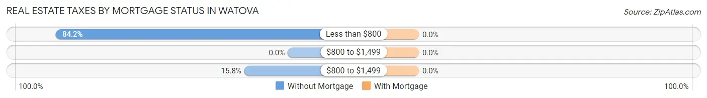 Real Estate Taxes by Mortgage Status in Watova