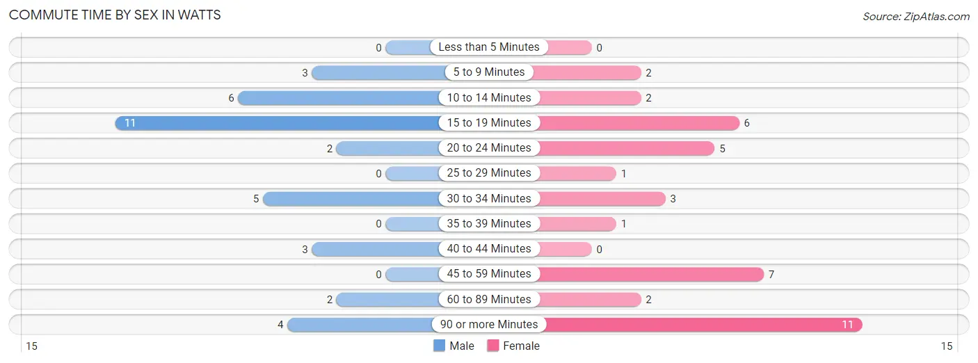 Commute Time by Sex in Watts