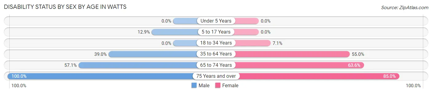 Disability Status by Sex by Age in Watts