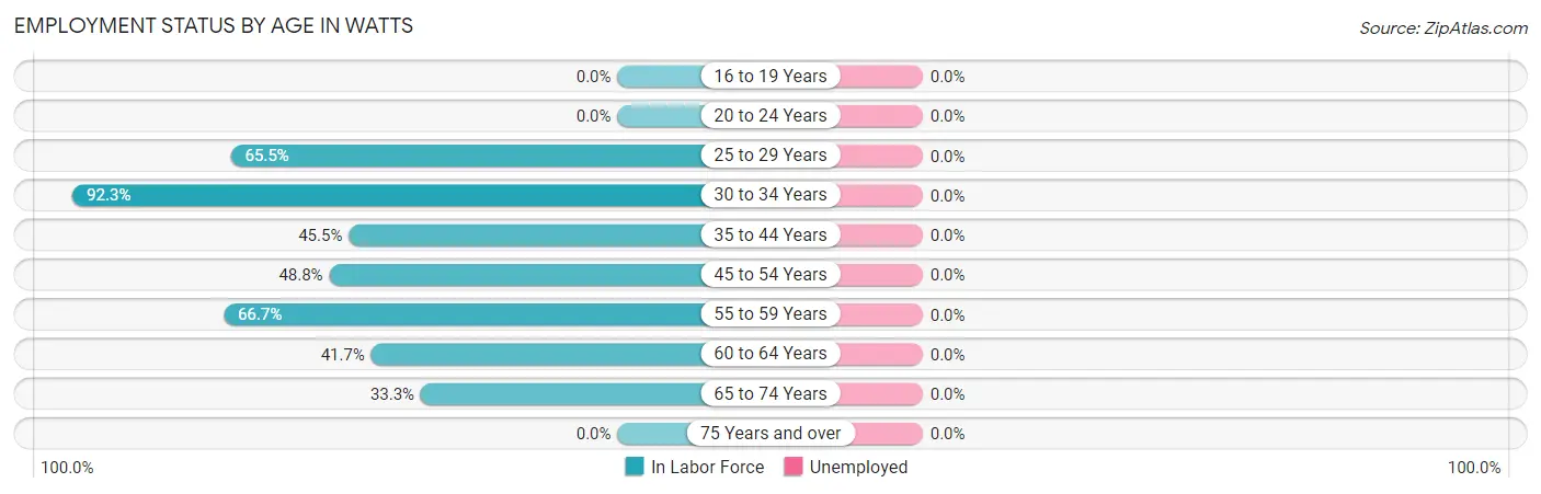 Employment Status by Age in Watts