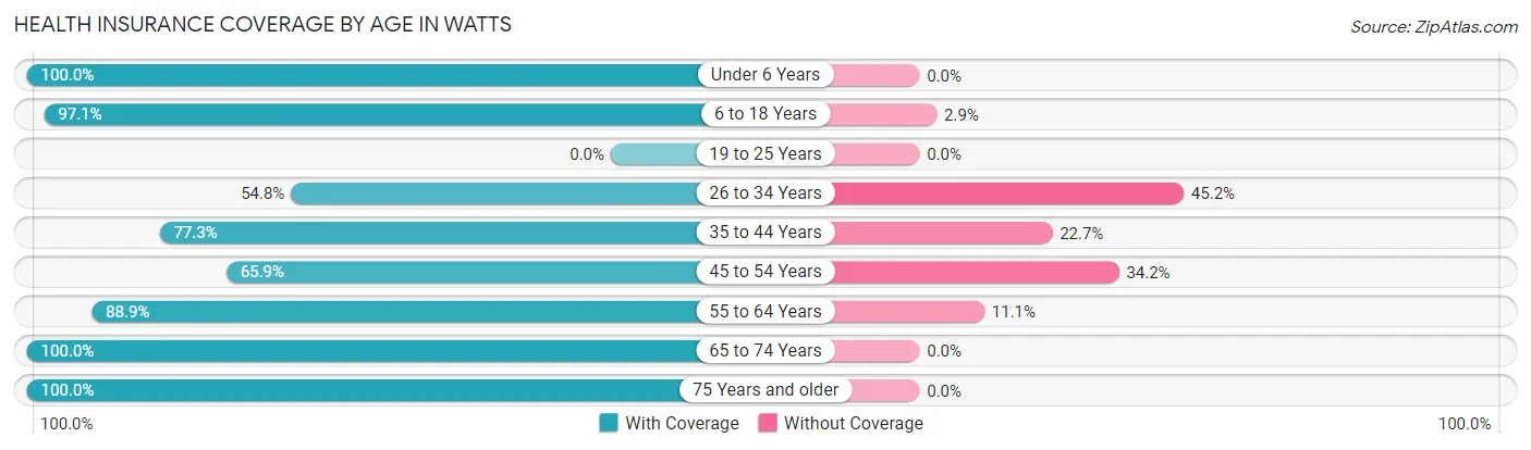 Health Insurance Coverage by Age in Watts