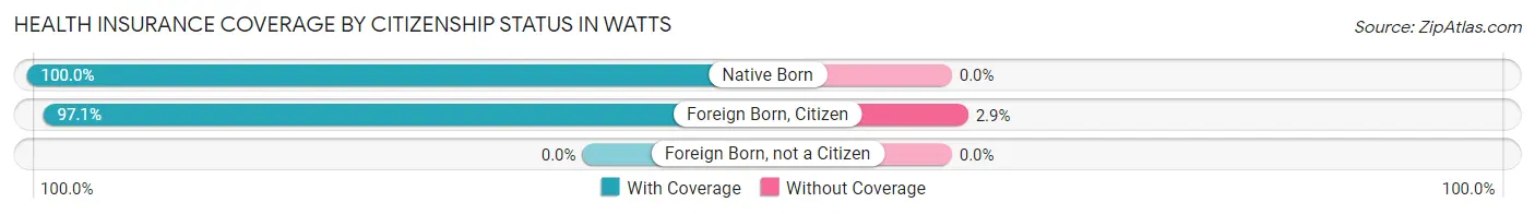 Health Insurance Coverage by Citizenship Status in Watts