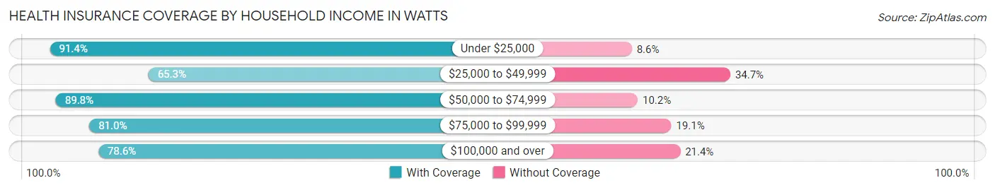 Health Insurance Coverage by Household Income in Watts