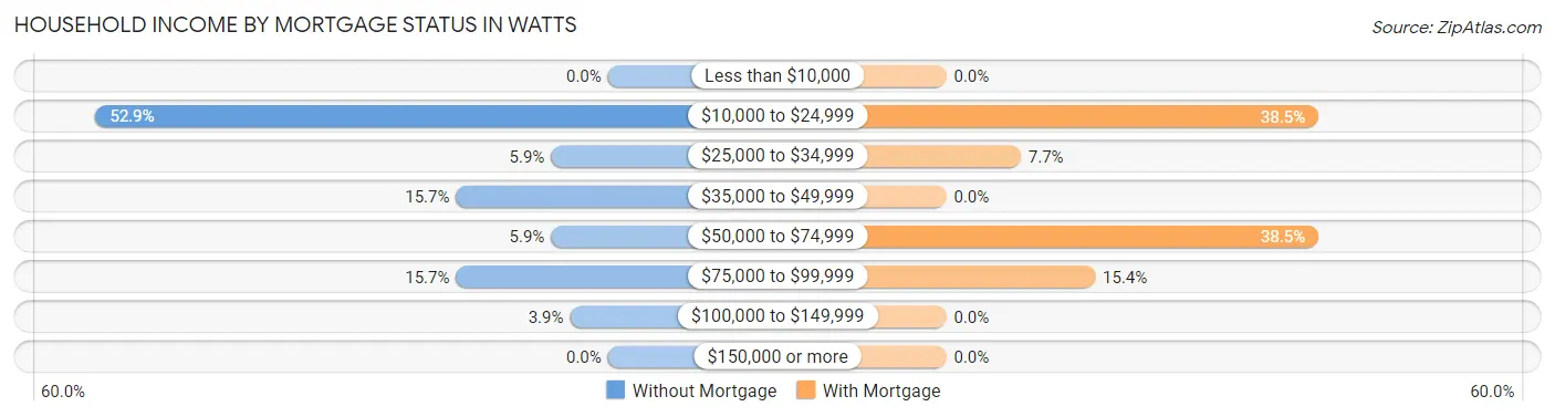 Household Income by Mortgage Status in Watts