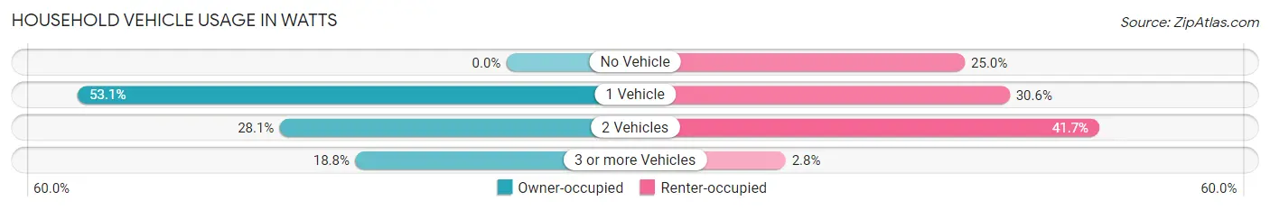 Household Vehicle Usage in Watts
