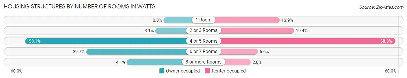 Housing Structures by Number of Rooms in Watts