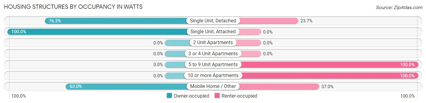 Housing Structures by Occupancy in Watts