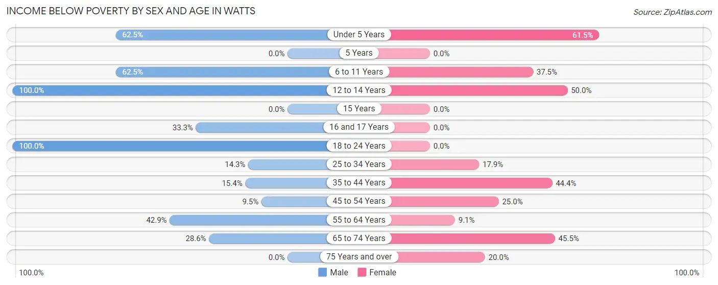 Income Below Poverty by Sex and Age in Watts