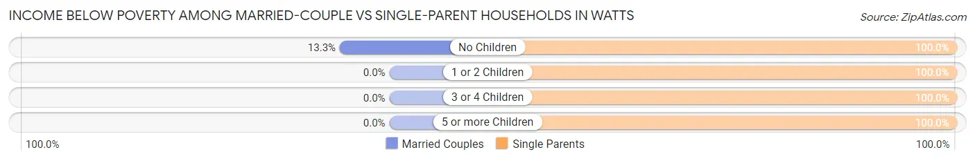 Income Below Poverty Among Married-Couple vs Single-Parent Households in Watts