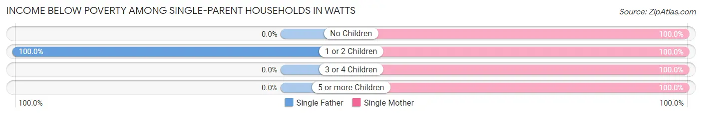 Income Below Poverty Among Single-Parent Households in Watts