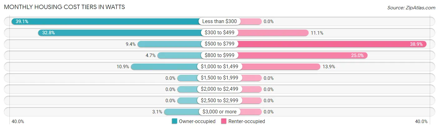 Monthly Housing Cost Tiers in Watts