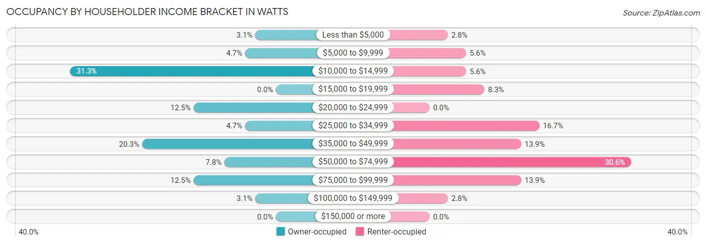 Occupancy by Householder Income Bracket in Watts