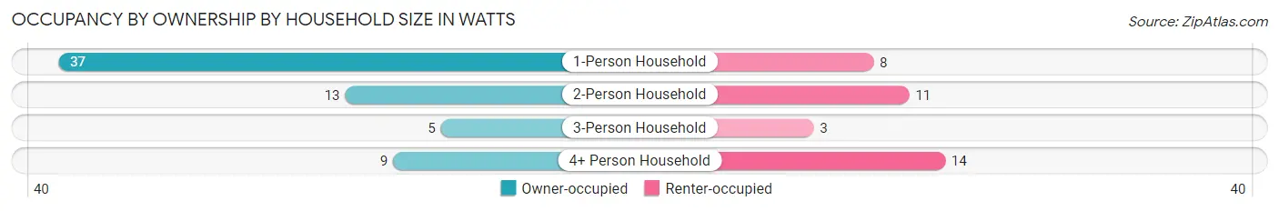Occupancy by Ownership by Household Size in Watts