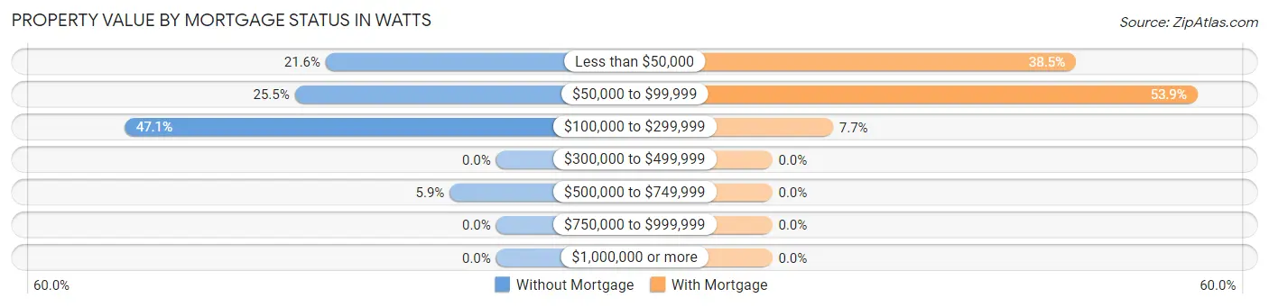 Property Value by Mortgage Status in Watts