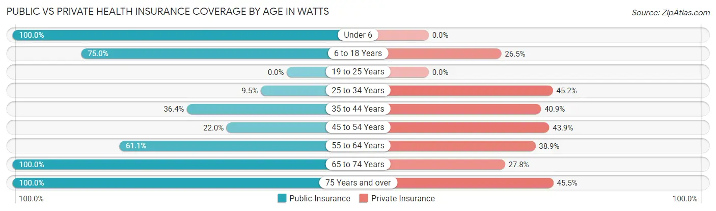 Public vs Private Health Insurance Coverage by Age in Watts