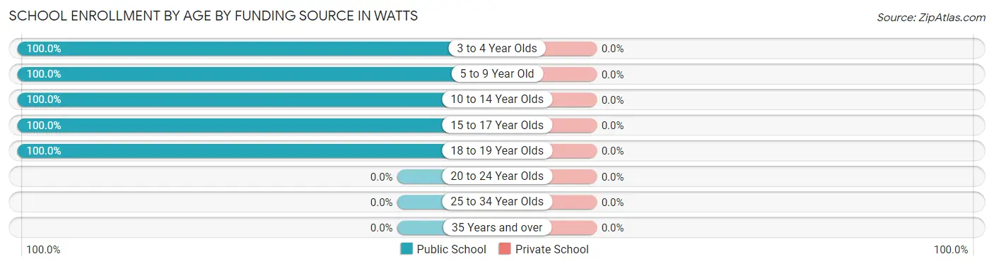 School Enrollment by Age by Funding Source in Watts