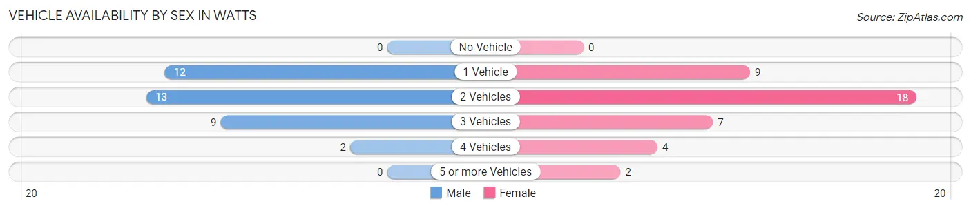Vehicle Availability by Sex in Watts