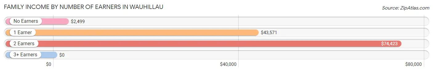 Family Income by Number of Earners in Wauhillau