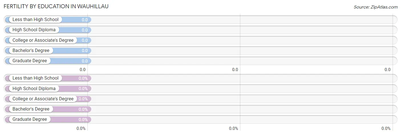 Female Fertility by Education Attainment in Wauhillau