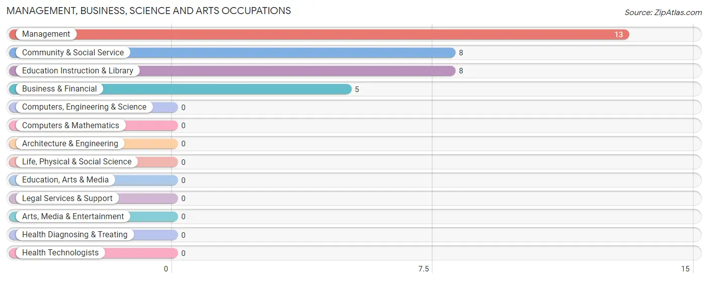 Management, Business, Science and Arts Occupations in Wauhillau