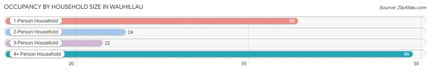 Occupancy by Household Size in Wauhillau