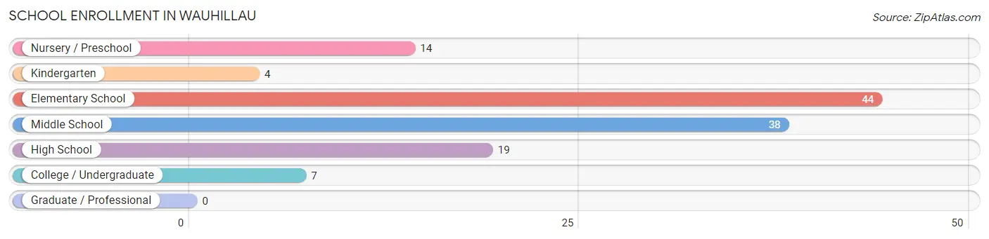 School Enrollment in Wauhillau