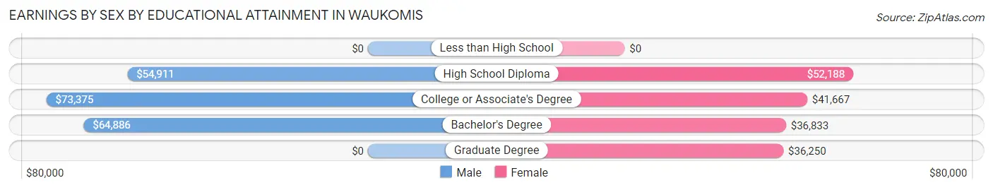 Earnings by Sex by Educational Attainment in Waukomis