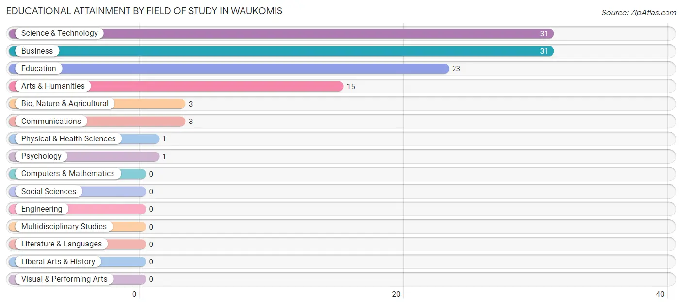 Educational Attainment by Field of Study in Waukomis