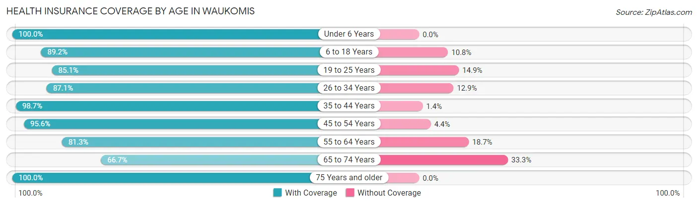 Health Insurance Coverage by Age in Waukomis