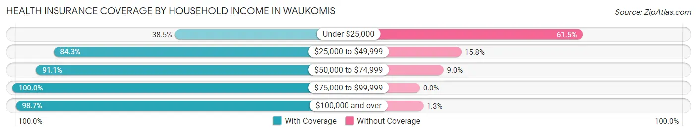 Health Insurance Coverage by Household Income in Waukomis