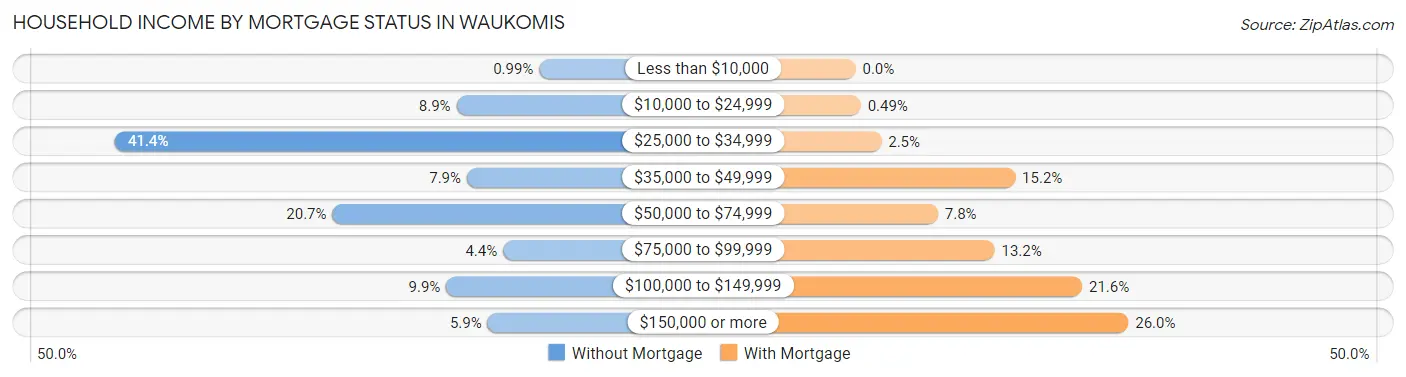 Household Income by Mortgage Status in Waukomis