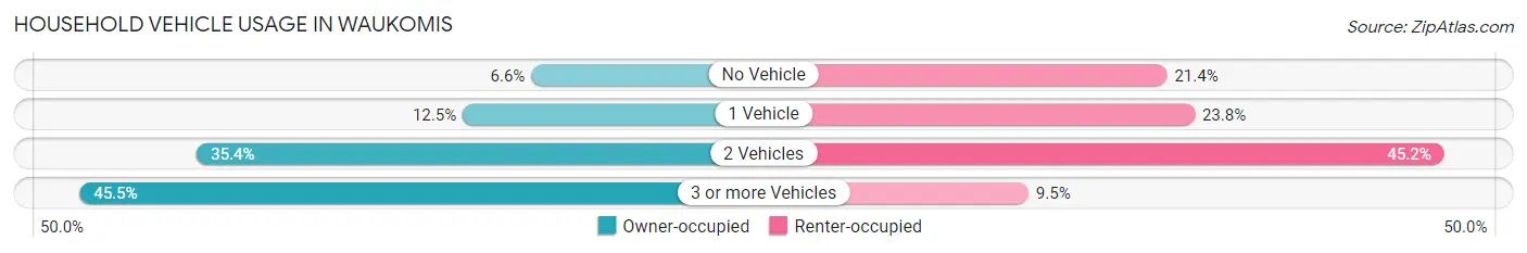 Household Vehicle Usage in Waukomis