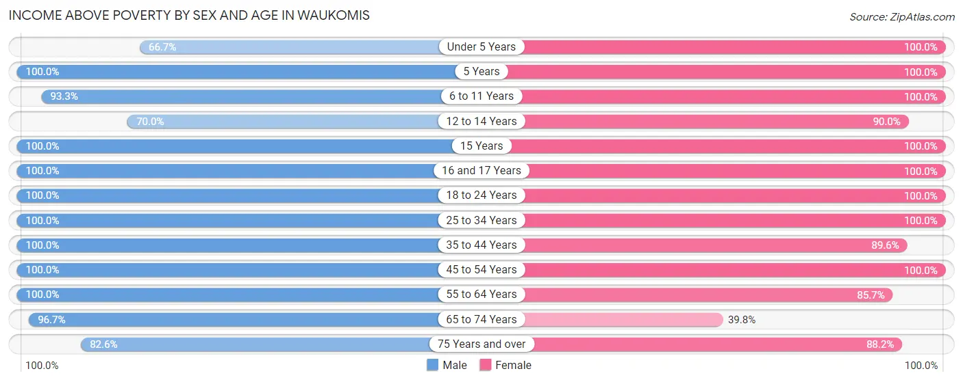 Income Above Poverty by Sex and Age in Waukomis