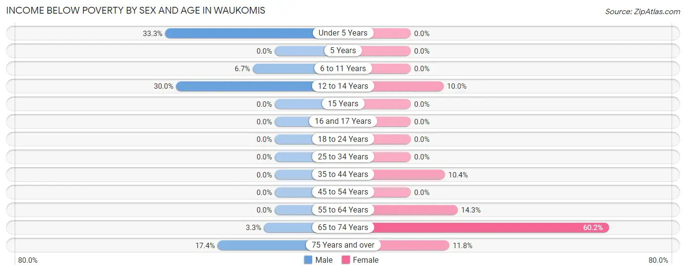 Income Below Poverty by Sex and Age in Waukomis