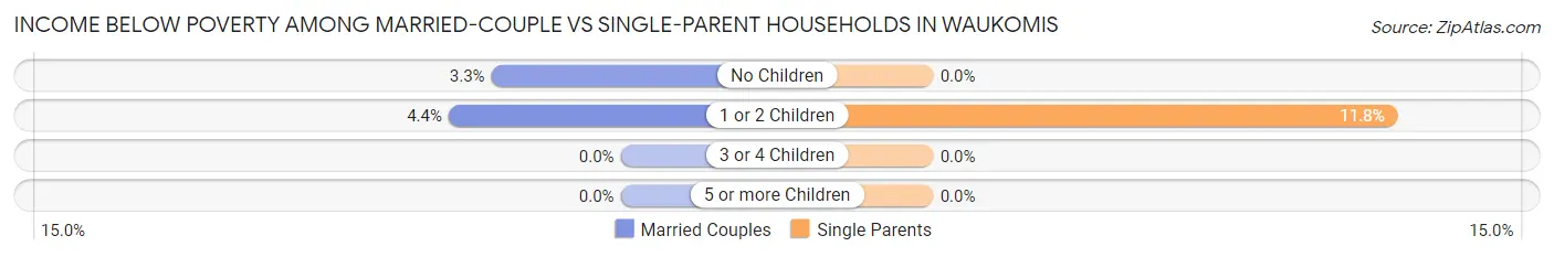 Income Below Poverty Among Married-Couple vs Single-Parent Households in Waukomis
